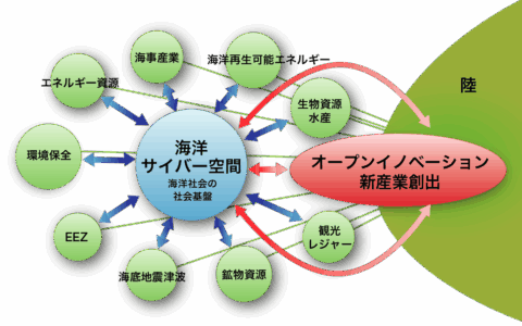 海中観測実装工学研究センターにおける研究の展開